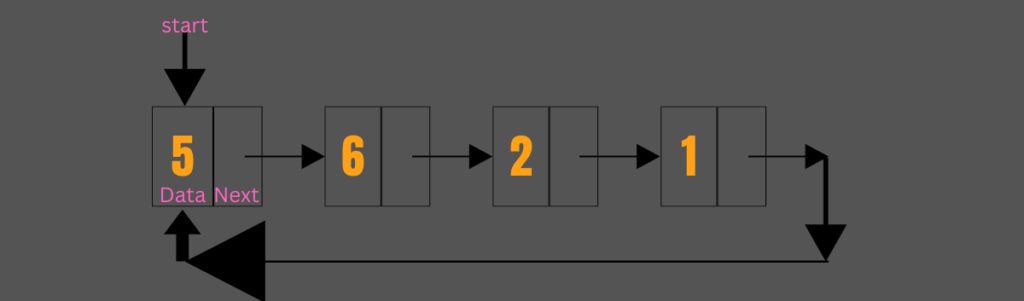 circular linked list